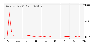 Wykres zmian popularności telefonu Ginzzu RS81D