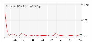 Wykres zmian popularności telefonu Ginzzu RS71D