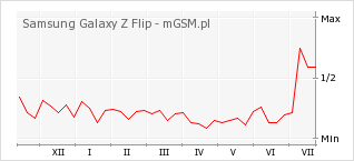 Wykres zmian popularności telefonu Samsung Galaxy Z Flip