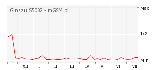 Wykres zmian popularności telefonu Ginzzu S5002