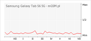 Wykres zmian popularności telefonu Samsung Galaxy Tab S6 5G