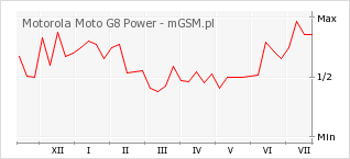 Wykres zmian popularności telefonu Motorola Moto G8 Power
