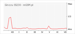 Wykres zmian popularności telefonu Ginzzu S5230