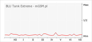 Wykres zmian popularności telefonu BLU Tank Extreme