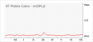 Wykres zmian popularności telefonu AT Mobile Cobra