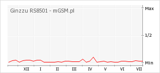 Wykres zmian popularności telefonu Ginzzu RS8501