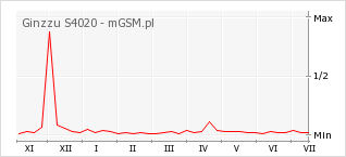 Wykres zmian popularności telefonu Ginzzu S4020