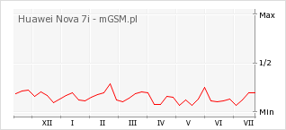 Wykres zmian popularności telefonu Huawei Nova 7i