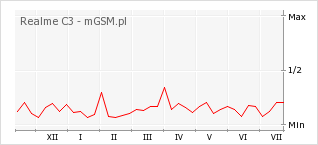 Wykres zmian popularności telefonu Realme C3