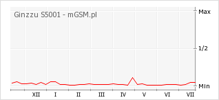 Wykres zmian popularności telefonu Ginzzu S5001