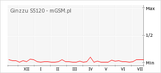 Wykres zmian popularności telefonu Ginzzu S5120