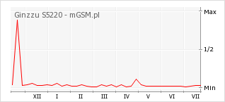 Wykres zmian popularności telefonu Ginzzu S5220