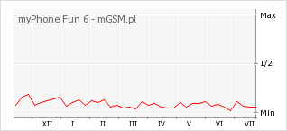 Wykres zmian popularności telefonu myPhone Fun 6