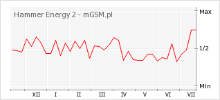 Wykres zmian popularności telefonu Hammer Energy 2