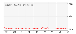 Wykres zmian popularności telefonu Ginzzu S5050