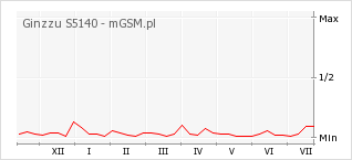 Wykres zmian popularności telefonu Ginzzu S5140