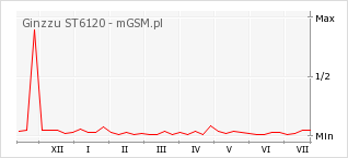 Wykres zmian popularności telefonu Ginzzu ST6120