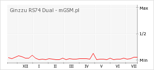 Wykres zmian popularności telefonu Ginzzu RS74 Dual