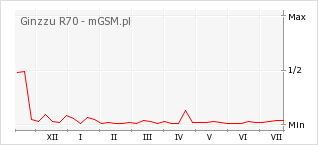 Wykres zmian popularności telefonu Ginzzu R70