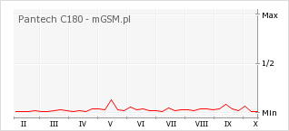 Wykres zmian popularności telefonu Pantech C180