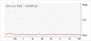 Wykres zmian popularności telefonu Ginzzu R62