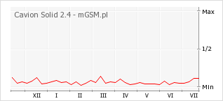 Wykres zmian popularności telefonu Cavion Solid 2.4