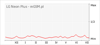 Wykres zmian popularności telefonu LG Neon Plus