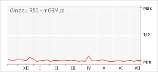 Wykres zmian popularności telefonu Ginzzu R50