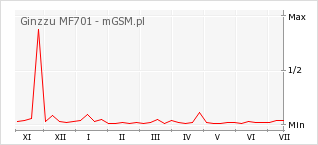 Wykres zmian popularności telefonu Ginzzu MF701