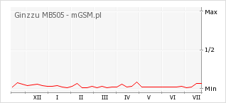 Wykres zmian popularności telefonu Ginzzu MB505