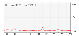 Wykres zmian popularności telefonu Ginzzu MB601