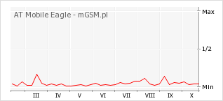 Wykres zmian popularności telefonu AT Mobile Eagle