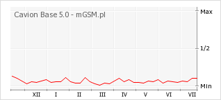 Wykres zmian popularności telefonu Cavion Base 5.0