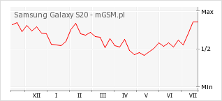 Wykres zmian popularności telefonu Samsung Galaxy S20