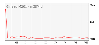 Wykres zmian popularności telefonu Ginzzu M201