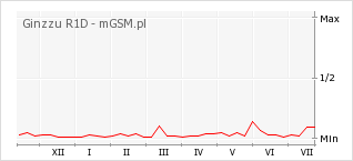 Wykres zmian popularności telefonu Ginzzu R1D