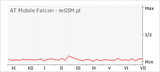 Wykres zmian popularności telefonu AT Mobile Falcon