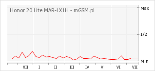 Wykres zmian popularności telefonu Honor 20 Lite MAR-LX1H