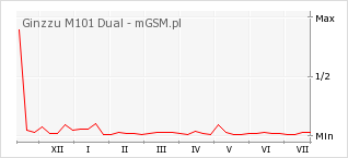 Wykres zmian popularności telefonu Ginzzu M101 Dual