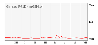 Wykres zmian popularności telefonu Ginzzu R41D