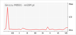 Wykres zmian popularności telefonu Ginzzu MB501