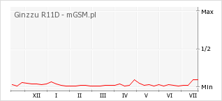 Wykres zmian popularności telefonu Ginzzu R11D