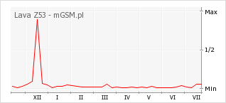Wykres zmian popularności telefonu Lava Z53