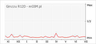 Wykres zmian popularności telefonu Ginzzu R12D