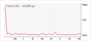 Wykres zmian popularności telefonu Forme N1