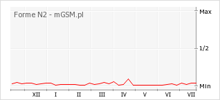 Wykres zmian popularności telefonu Forme N2