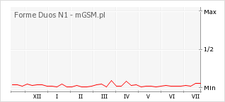 Wykres zmian popularności telefonu Forme Duos N1