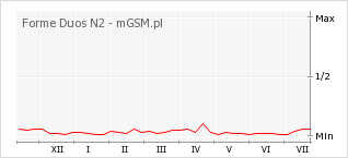 Wykres zmian popularności telefonu Forme Duos N2