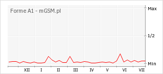 Wykres zmian popularności telefonu Forme A1