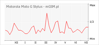 Wykres zmian popularności telefonu Motorola Moto G Stylus